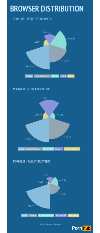 Illustration for article titled Which Browser's Users Are the Most Porn-Crazed?